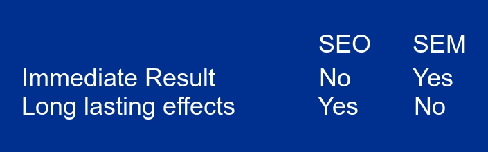 SEO & SEM.... What’s the difference